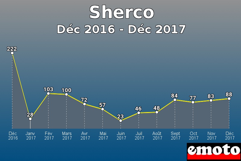 Sherco les plus immatriculés de Déc 2016 à Déc 2017 Sherco les plus immatriculés de Déc 2016 à Déc 2017