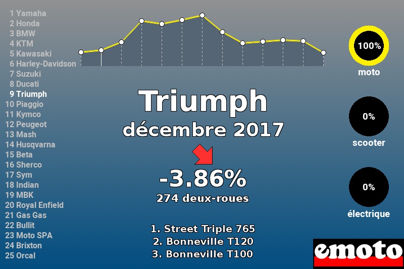 Immatriculations Triumph en France en décembre 2017 Immatriculations Triumph en France en décembre 2017