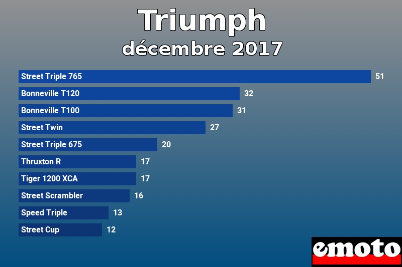 Les 10 Triumph les plus immatriculés en décembre 2017 Les 10 Triumph les plus immatriculés en décembre 2017