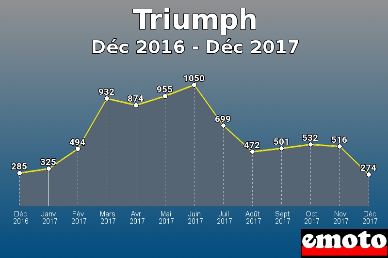 Triumph les plus immatriculés de Déc 2016 à Déc 2017 Triumph les plus immatriculés de Déc 2016 à Déc 2017
