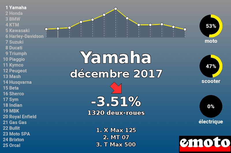 Immatriculations Yamaha en France en décembre 2017 Immatriculations Yamaha en France en décembre 2017