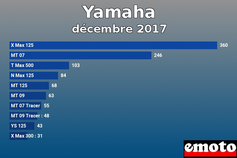 Les 10 Yamaha les plus immatriculés en décembre 2017 Les 10 Yamaha les plus immatriculés en décembre 2017