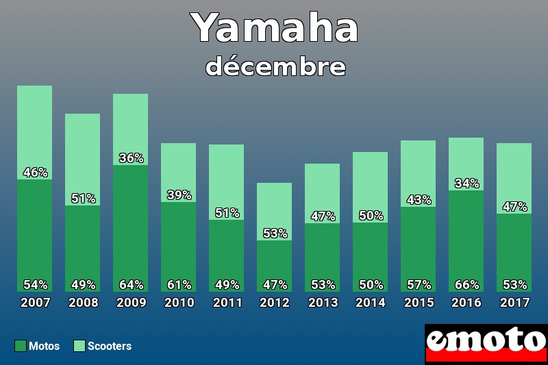 Répartition Motos Scooters Yamaha en décembre 2017 Répartition Motos Scooters Yamaha en décembre 2017