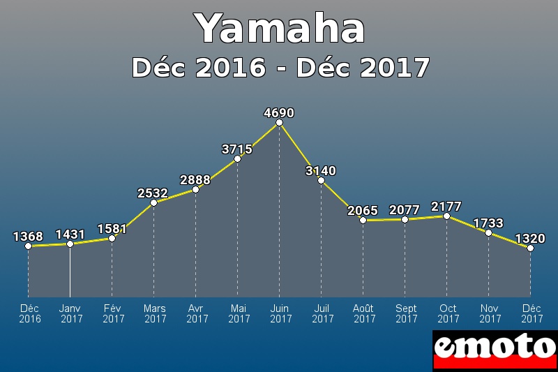 Yamaha les plus immatriculés de Déc 2016 à Déc 2017 Yamaha les plus immatriculés de Déc 2016 à Déc 2017