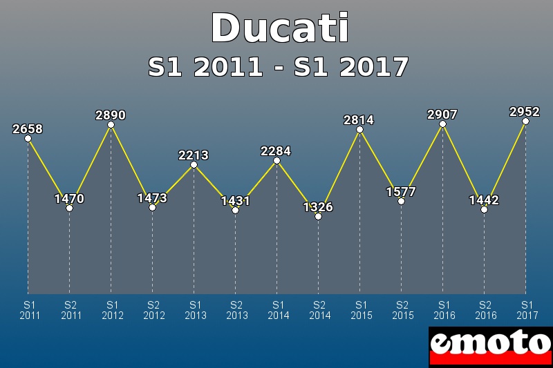 Ducati les plus immatriculés de S1 2011 à S1 2017 Ducati les plus immatriculés de S1 2011 à S1 2017