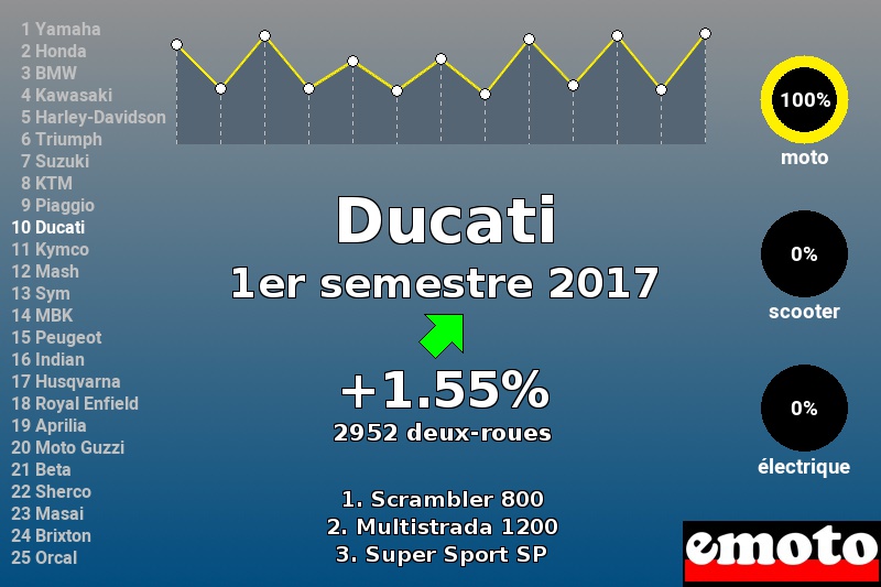 Immatriculations Ducati en France au 1er semestre 2017 Immatriculations Ducati en France au 1er semestre 2017