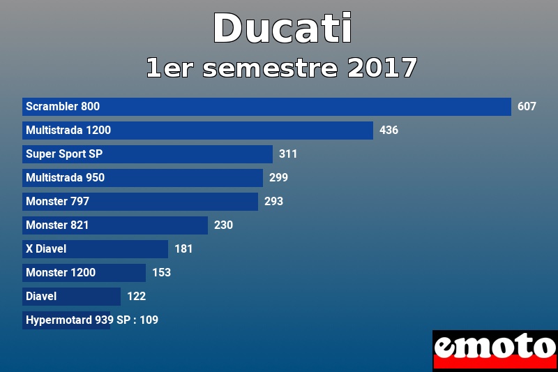 Les 10 Ducati les plus immatriculés en 1er semestre 2017 Les 10 Ducati les plus immatriculés en 1er semestre 2017