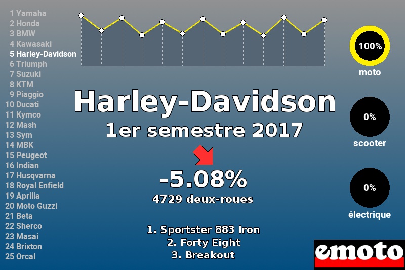 Immatriculations Harley-Davidson en France au 1er semestre 2017 Immatriculations Harley-Davidson en France au 1er semestre 2017