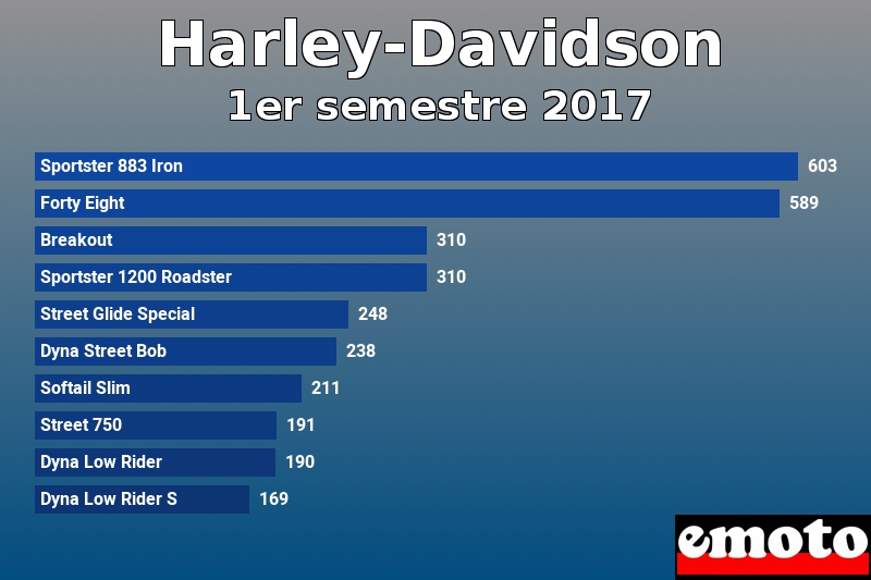 Les 10 Harley-Davidson les plus immatriculés en 1er semestre 2017 Les 10 Harley-Davidson les plus immatriculés en 1er semestre 2017