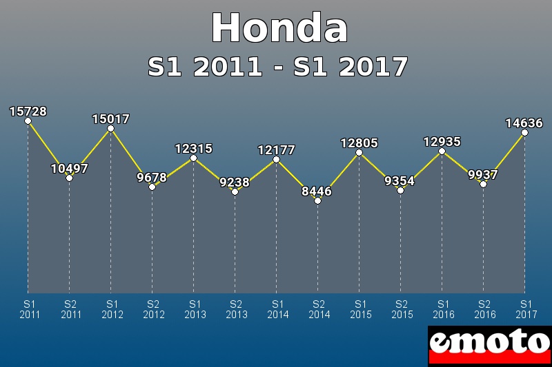 Honda les plus immatriculés de S1 2011 à S1 2017 Honda les plus immatriculés de S1 2011 à S1 2017