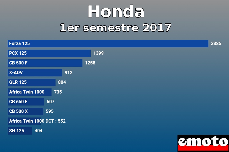 Les 10 Honda les plus immatriculés en 1er semestre 2017 Les 10 Honda les plus immatriculés en 1er semestre 2017