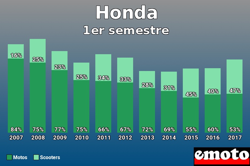 Répartition Motos Scooters Honda en 1er semestre 2017 Répartition Motos Scooters Honda en 1er semestre 2017