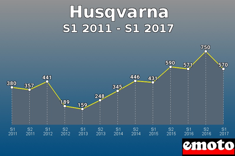 Husqvarna les plus immatriculés de S1 2011 à S1 2017 Husqvarna les plus immatriculés de S1 2011 à S1 2017