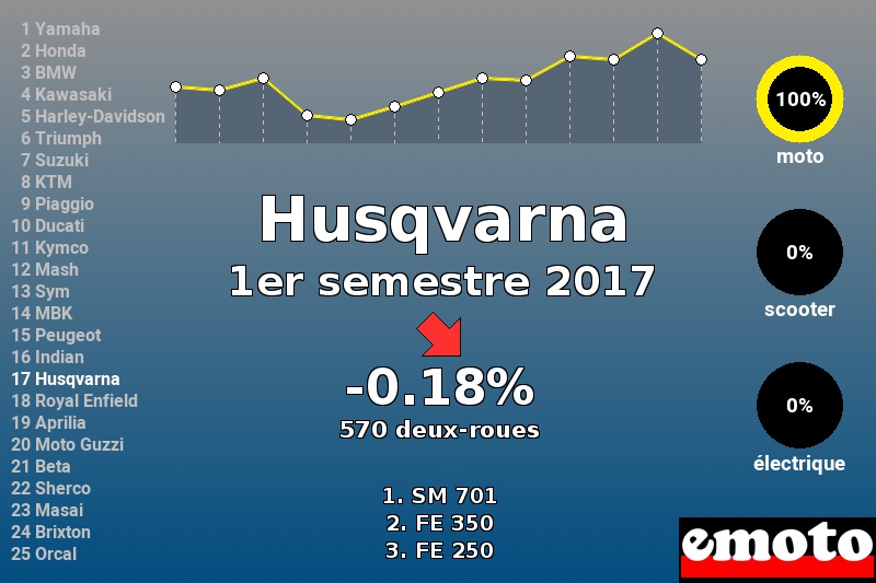 Immatriculations Husqvarna en France au 1er semestre 2017 Immatriculations Husqvarna en France au 1er semestre 2017