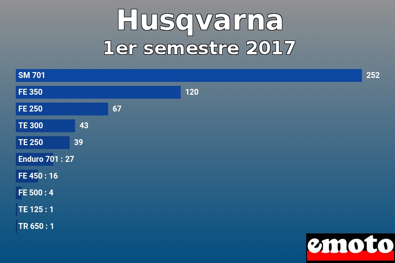 Les 10 Husqvarna les plus immatriculés en 1er semestre 2017 Les 10 Husqvarna les plus immatriculés en 1er semestre 2017