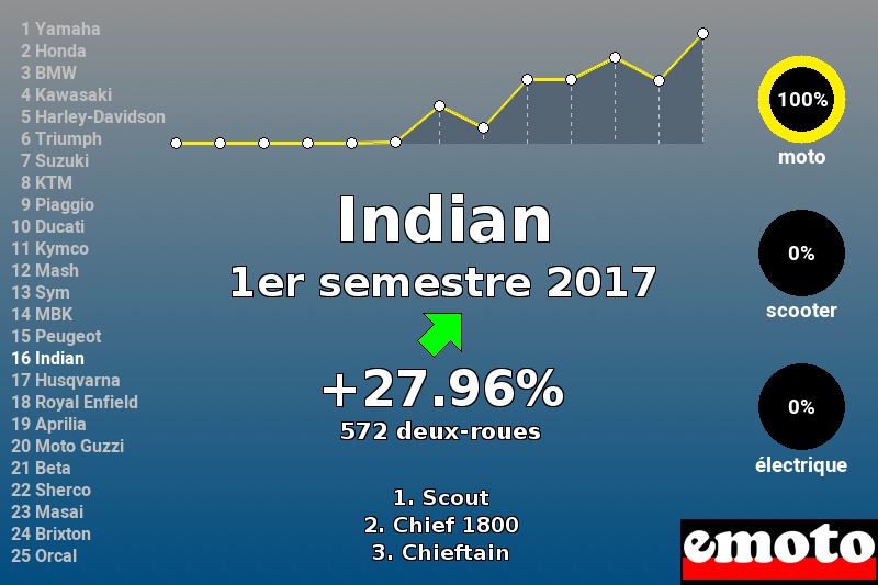 Immatriculations Indian en France au 1er semestre 2017 Immatriculations Indian en France au 1er semestre 2017