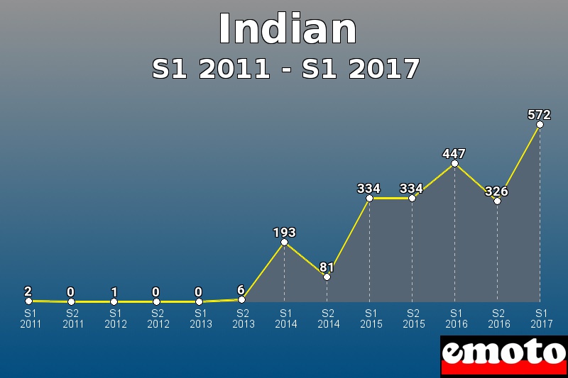 Indian les plus immatriculés de S1 2011 à S1 2017 Indian les plus immatriculés de S1 2011 à S1 2017