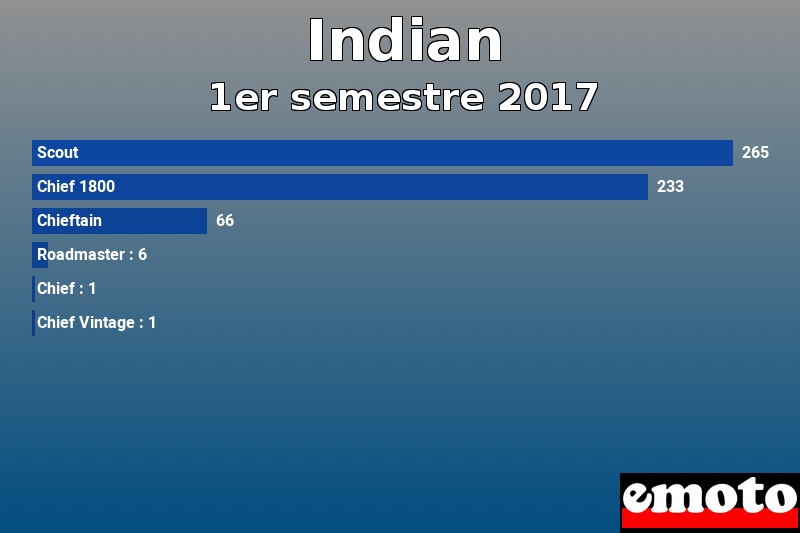 Les 6 Indian les plus immatriculés en 1er semestre 2017 Les 6 Indian les plus immatriculés en 1er semestre 2017