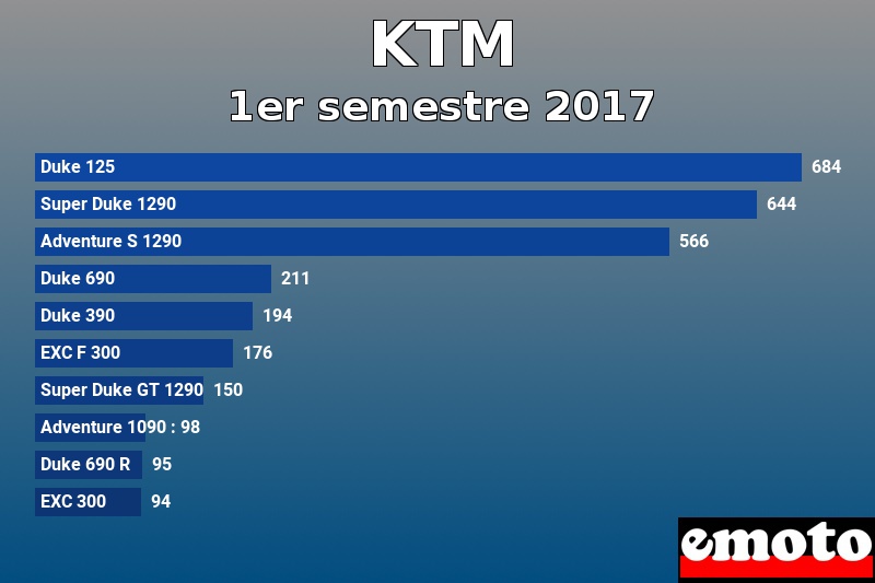 Les 10 KTM les plus immatriculés en 1er semestre 2017 Les 10 KTM les plus immatriculés en 1er semestre 2017