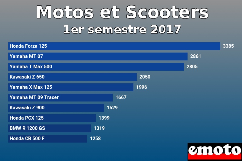 Les 10 Motos et Scooters les plus immatriculés en 1er semestre 2017 Les 10 Motos et Scooters les plus immatriculés en 1er semestre 2017