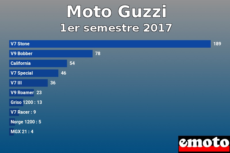 Les 10 Moto Guzzi les plus immatriculés en 1er semestre 2017 Les 10 Moto Guzzi les plus immatriculés en 1er semestre 2017