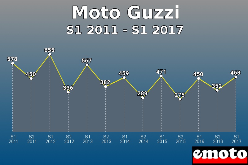 Moto Guzzi les plus immatriculés de S1 2011 à S1 2017 Moto Guzzi les plus immatriculés de S1 2011 à S1 2017