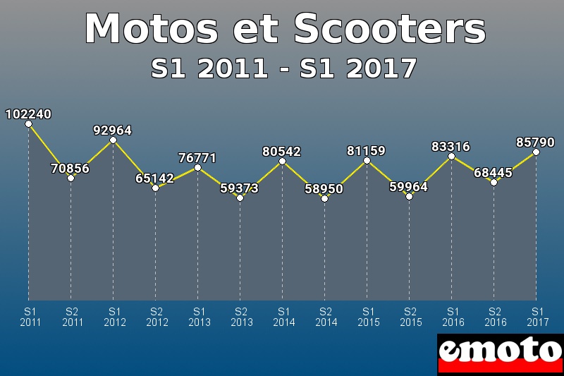 Motos et Scooters les plus immatriculés de S1 2011 à S1 2017 Motos et Scooters les plus immatriculés de S1 2011 à S1 2017