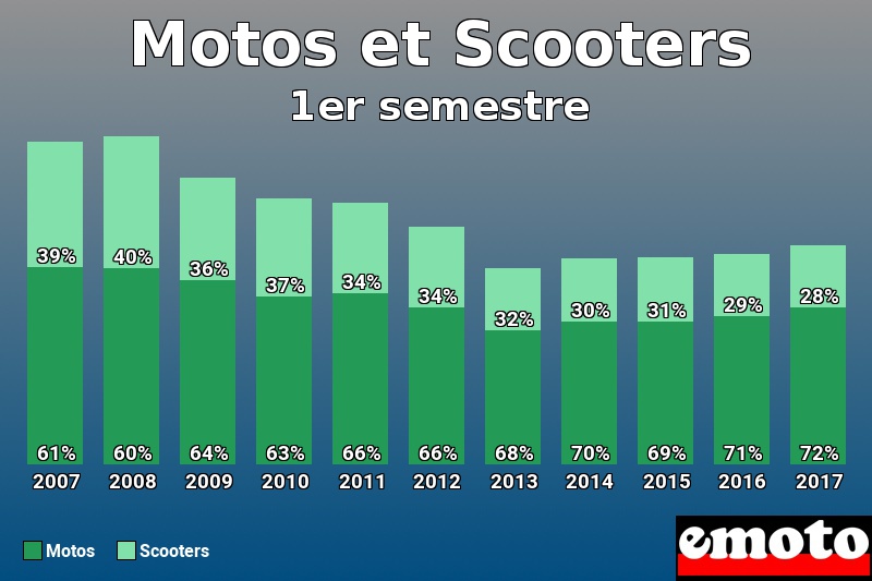 Répartition Motos Scooters Motos et Scooters en 1er semestre 2017 Répartition Motos Scooters Motos et Scooters en 1er semestre 2017