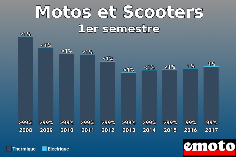 Répartition Thermique Electrique Motos et Scooters en 1er semestre 2017 Répartition Thermique Electrique Motos et Scooters en 1er semestre 2017
