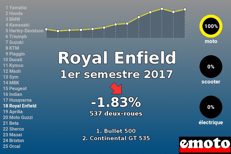 Immatriculations Royal Enfield en France au 1er semestre 2017 Immatriculations Royal Enfield en France au 1er semestre 2017