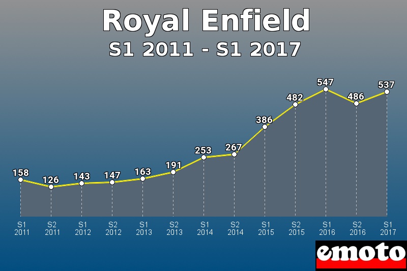 Royal Enfield les plus immatriculés de S1 2011 à S1 2017 Royal Enfield les plus immatriculés de S1 2011 à S1 2017