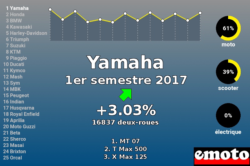 Immatriculations Yamaha en France au 1er semestre 2017 Immatriculations Yamaha en France au 1er semestre 2017