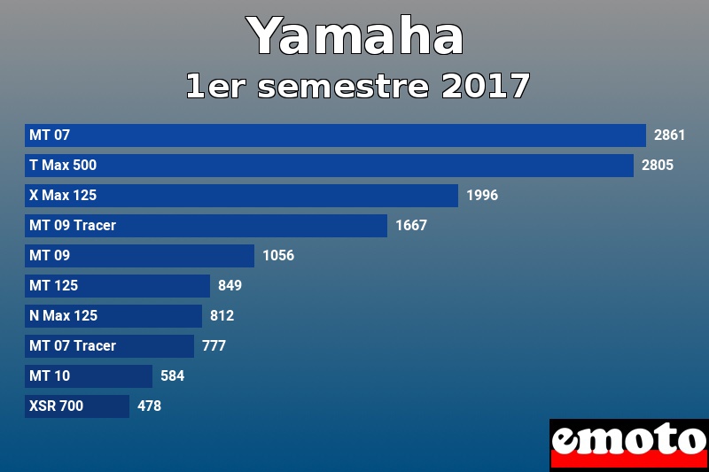 Les 10 Yamaha les plus immatriculés en 1er semestre 2017 Les 10 Yamaha les plus immatriculés en 1er semestre 2017