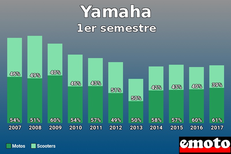 Répartition Motos Scooters Yamaha en 1er semestre 2017 Répartition Motos Scooters Yamaha en 1er semestre 2017