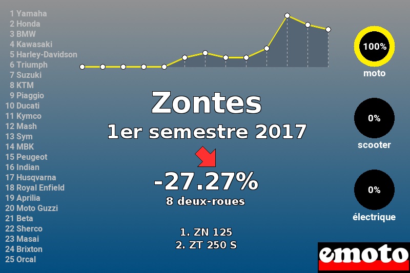 Immatriculations Zontes en France au 1er semestre 2017 Immatriculations Zontes en France au 1er semestre 2017