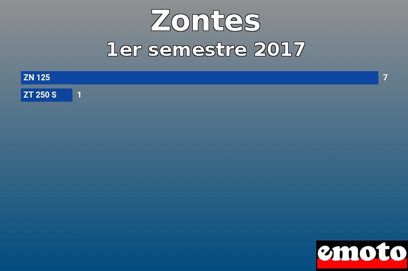 Les 2 Zontes les plus immatriculés en 1er semestre 2017 Les 2 Zontes les plus immatriculés en 1er semestre 2017