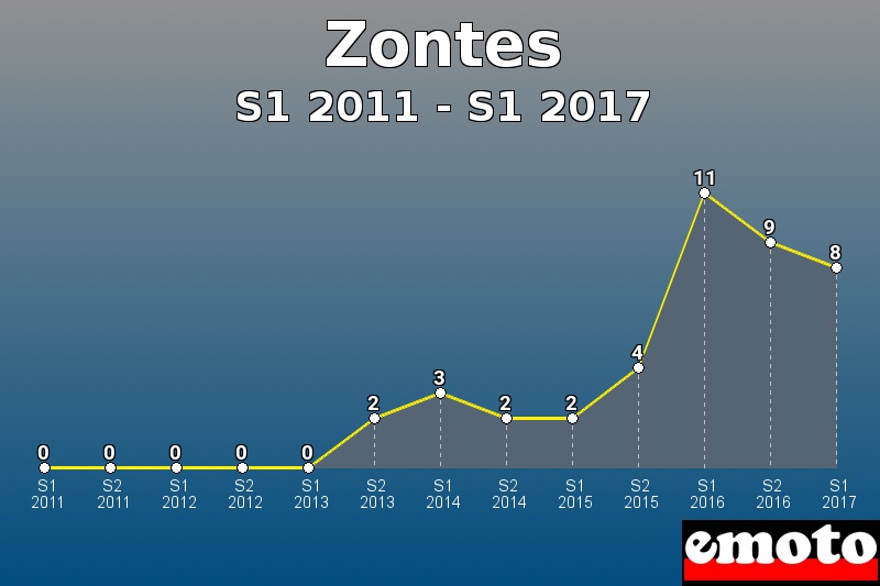 Zontes les plus immatriculés de S1 2011 à S1 2017 Zontes les plus immatriculés de S1 2011 à S1 2017