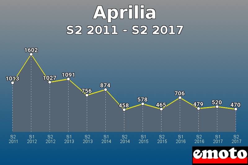 Aprilia les plus immatriculés de S2 2011 à S2 2017 Aprilia les plus immatriculés de S2 2011 à S2 2017