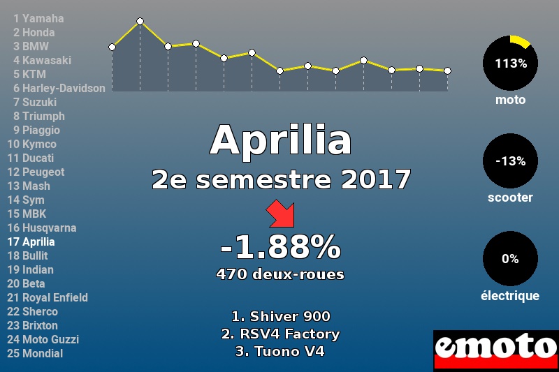 Immatriculations Aprilia en France au 2e semestre 2017 Immatriculations Aprilia en France au 2e semestre 2017