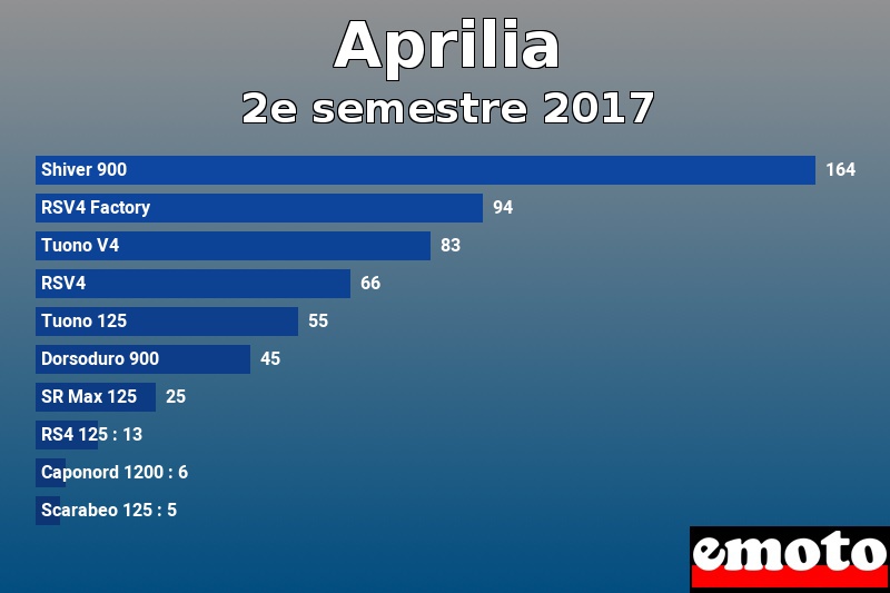 Les 10 Aprilia les plus immatriculés en 2e semestre 2017 Les 10 Aprilia les plus immatriculés en 2e semestre 2017