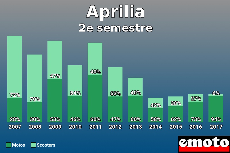 Répartition Motos Scooters Aprilia en 2e semestre 2017 Répartition Motos Scooters Aprilia en 2e semestre 2017