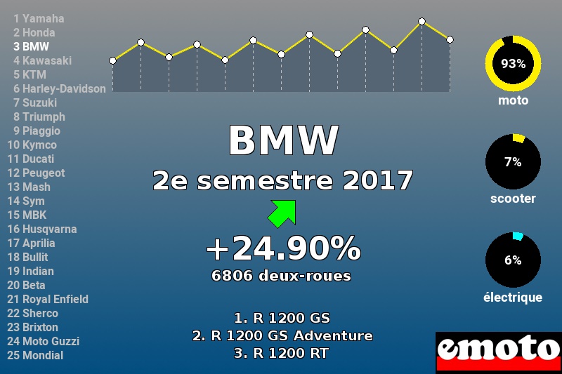 Immatriculations BMW en France au 2e semestre 2017 Immatriculations BMW en France au 2e semestre 2017