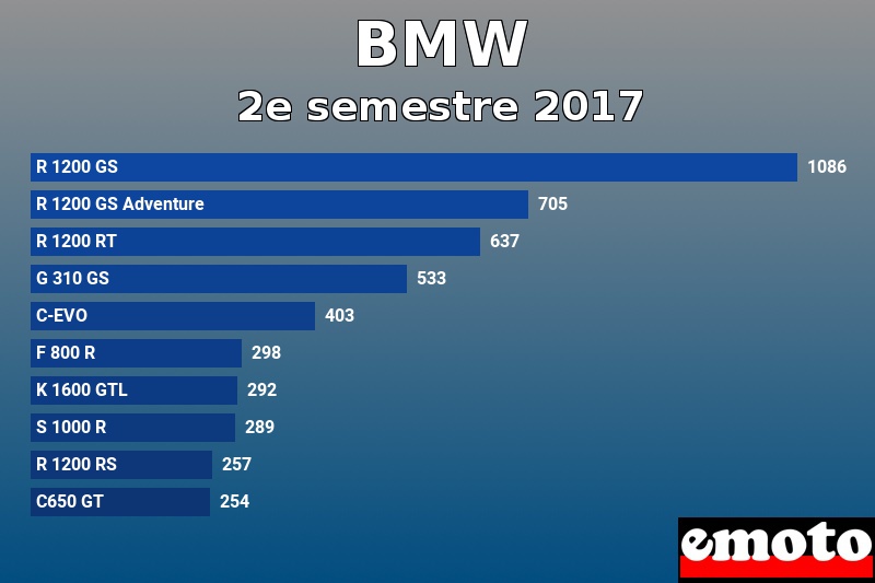 Les 10 BMW les plus immatriculés en 2e semestre 2017 Les 10 BMW les plus immatriculés en 2e semestre 2017