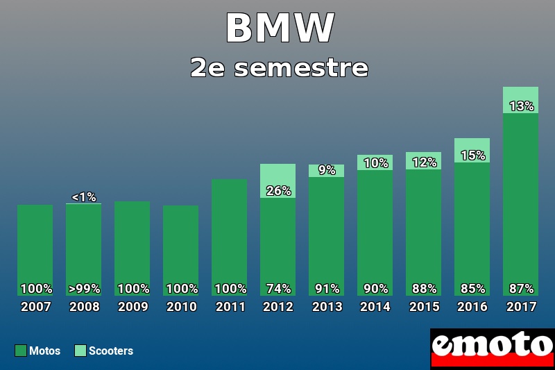 Répartition Motos Scooters BMW en 2e semestre 2017 Répartition Motos Scooters BMW en 2e semestre 2017