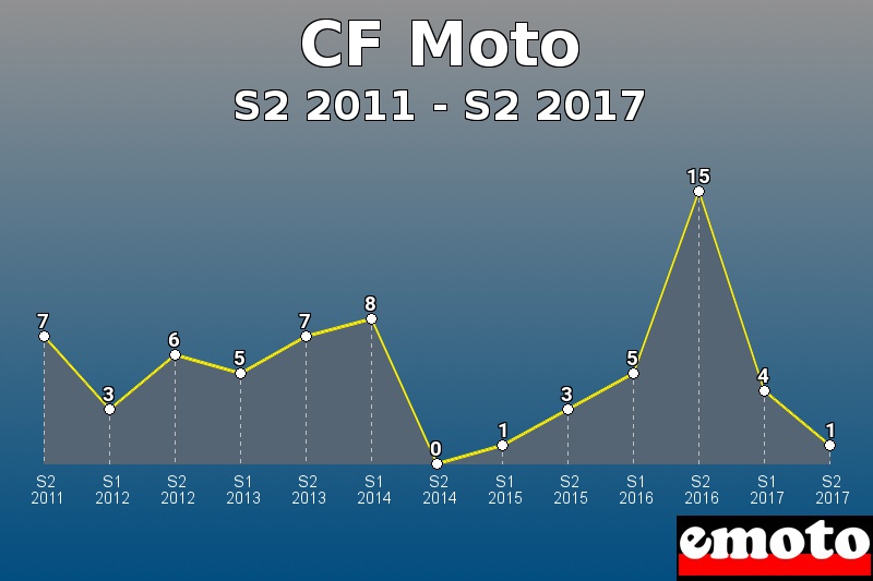 CF Moto les plus immatriculés de S2 2011 à S2 2017 CF Moto les plus immatriculés de S2 2011 à S2 2017