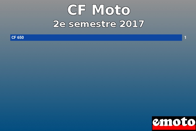 Les 1 CF Moto les plus immatriculés en 2e semestre 2017 Les 1 CF Moto les plus immatriculés en 2e semestre 2017
