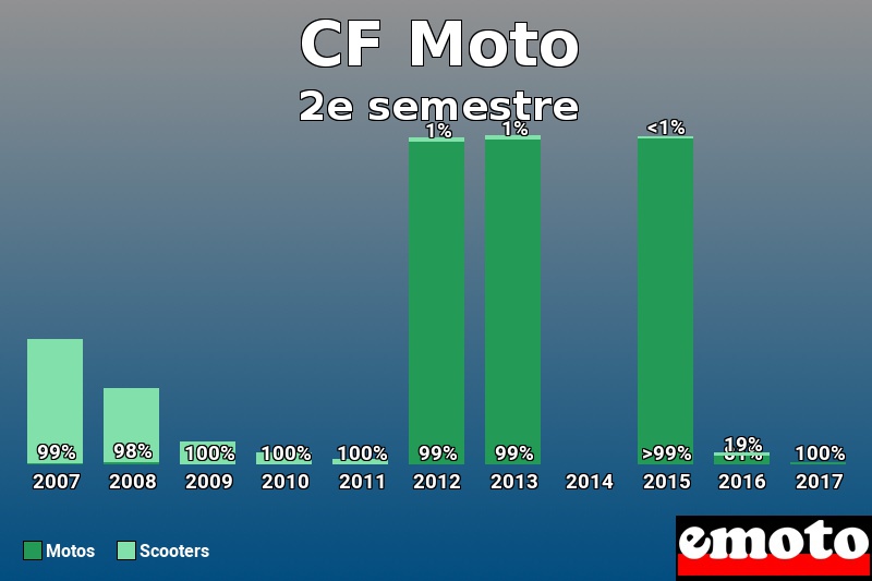 Répartition Motos Scooters CF Moto en 2e semestre 2017 Répartition Motos Scooters CF Moto en 2e semestre 2017