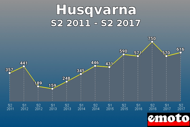 Husqvarna les plus immatriculés de S2 2011 à S2 2017 Husqvarna les plus immatriculés de S2 2011 à S2 2017