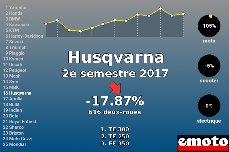 Immatriculations Husqvarna en France au 2e semestre 2017 Immatriculations Husqvarna en France au 2e semestre 2017