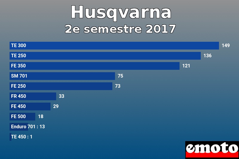 Les 10 Husqvarna les plus immatriculés en 2e semestre 2017 Les 10 Husqvarna les plus immatriculés en 2e semestre 2017